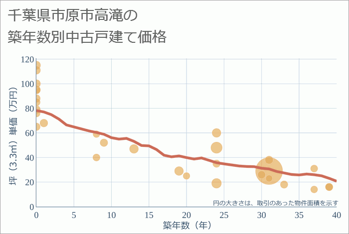 千葉県市原市高滝の築年数別の中古戸建て坪単価