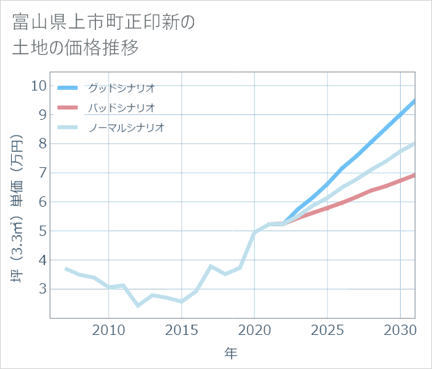 富山県上市町正印新の土地価格推移