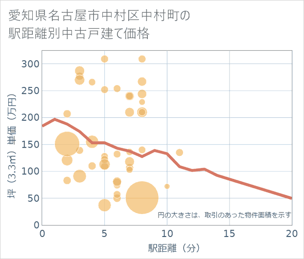 愛知県名古屋市中村区中村町の徒歩距離別の中古戸建て坪単価