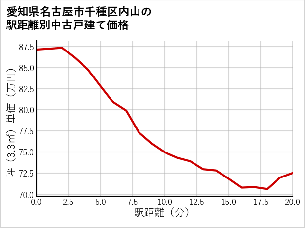 愛知県名古屋市千種区内山の徒歩距離別の中古戸建て坪単価