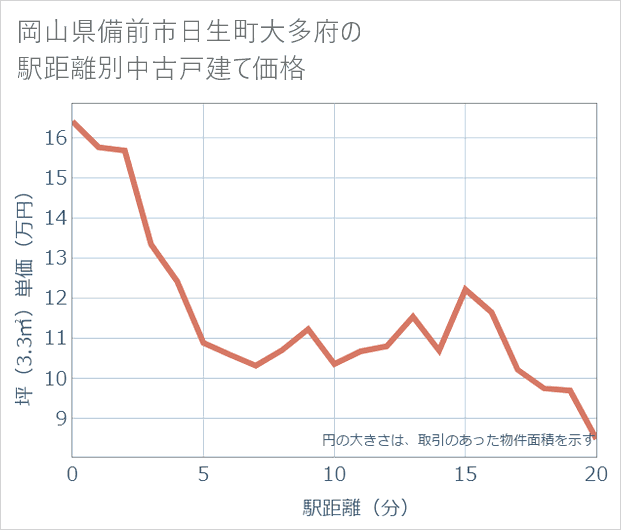岡山県備前市日生町大多府の徒歩距離別の中古戸建て坪単価