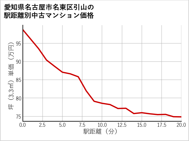 愛知県名古屋市名東区引山の徒歩距離別の中古マンション坪単価