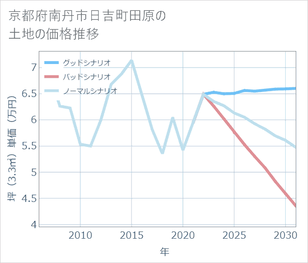 京都府南丹市日吉町田原の土地価格推移