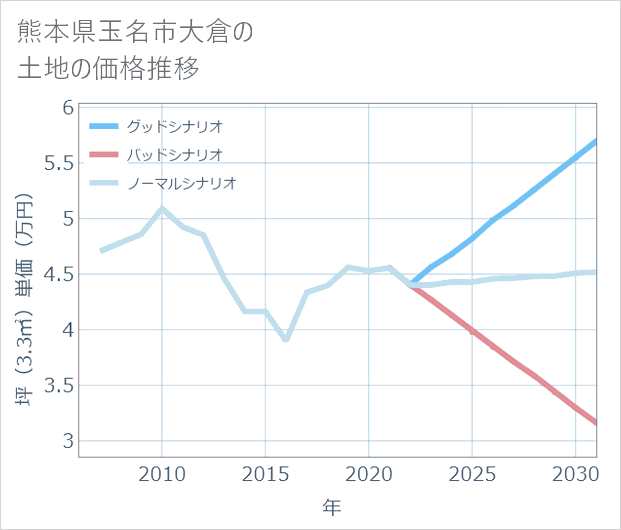 熊本県玉名市大倉の土地価格推移