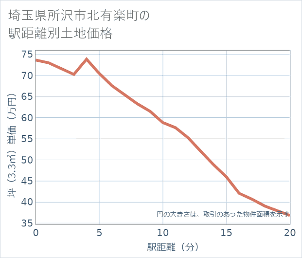 埼玉県所沢市北有楽町の徒歩距離別の土地坪単価