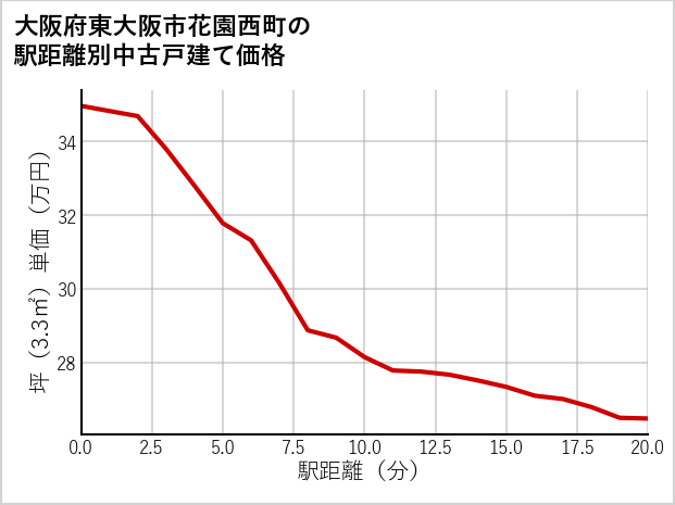 大阪府東大阪市花園西町の徒歩距離別の中古戸建て坪単価