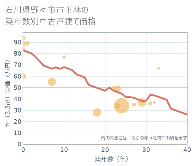 石川県野々市市下林の築年数別の中古戸建て坪単価