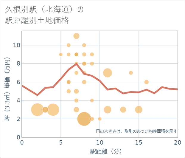 久根別駅（北海道）の徒歩距離別の土地坪単価