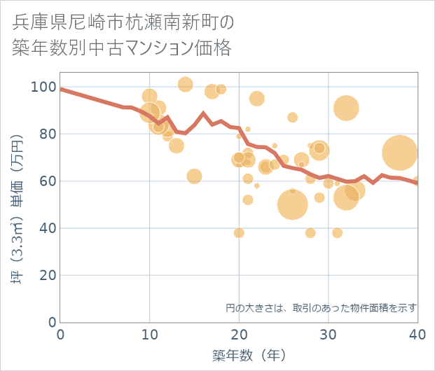 兵庫県尼崎市杭瀬南新町の築年数別の中古マンション坪単価