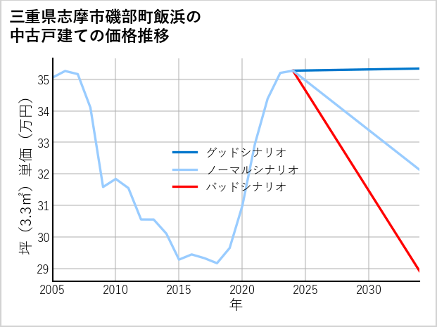 三重県志摩市磯部町飯浜の中古戸建て価格推移