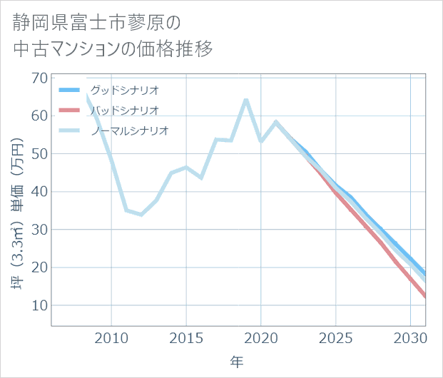 静岡県富士市蓼原の中古マンション価格推移