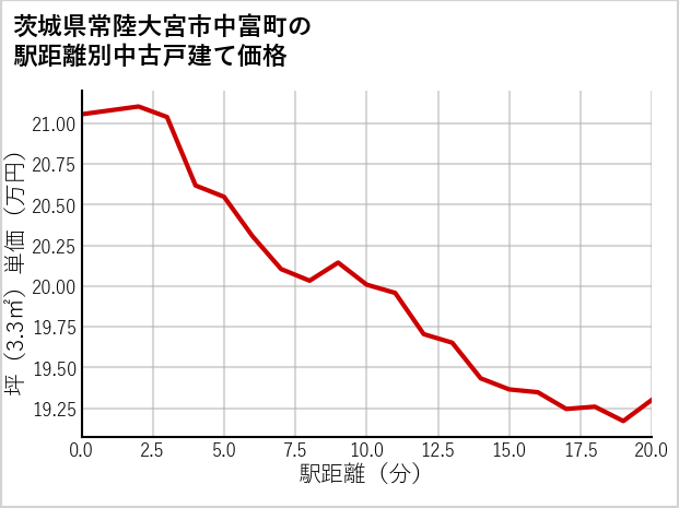 茨城県常陸大宮市中富町の徒歩距離別の中古戸建て坪単価