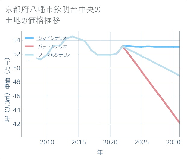 京都府八幡市欽明台中央の土地価格推移