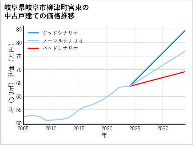 岐阜県岐阜市柳津町宮東の中古戸建て価格推移