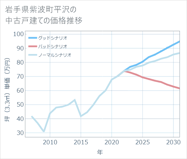 岩手県紫波町平沢の中古戸建て価格推移