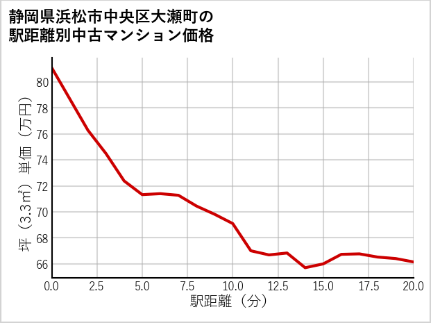 静岡県浜松市中央区大瀬町の徒歩距離別の中古マンション坪単価