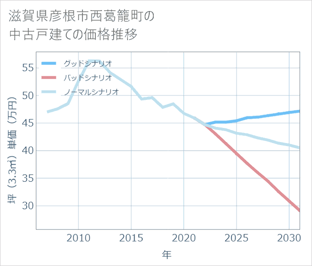 滋賀県彦根市西葛籠町の中古戸建て価格推移