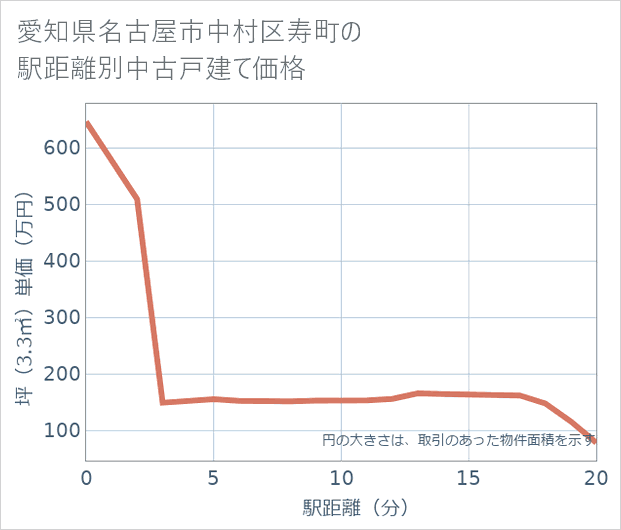 愛知県名古屋市中村区寿町の徒歩距離別の中古戸建て坪単価