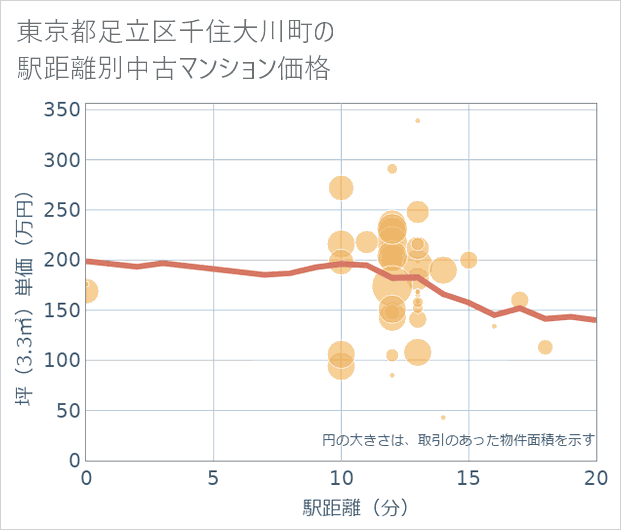東京都足立区千住大川町の徒歩距離別の中古マンション坪単価