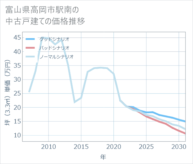 富山県高岡市駅南の中古戸建て価格推移
