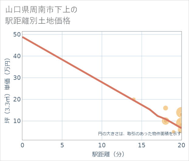 山口県周南市下上の徒歩距離別の土地坪単価