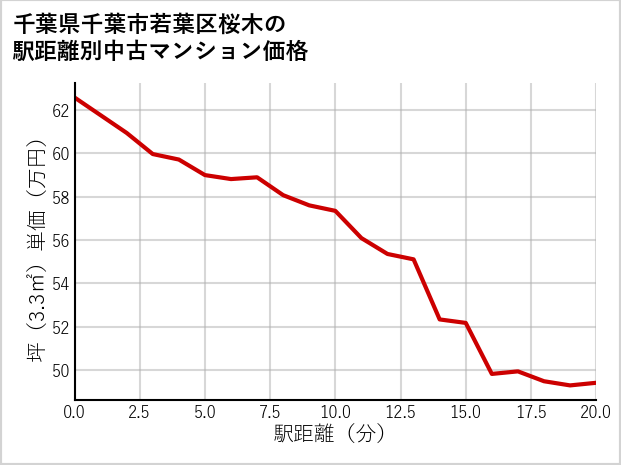 千葉県千葉市若葉区桜木の徒歩距離別の中古マンション坪単価