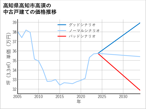 高知県高知市高須の中古戸建て価格推移
