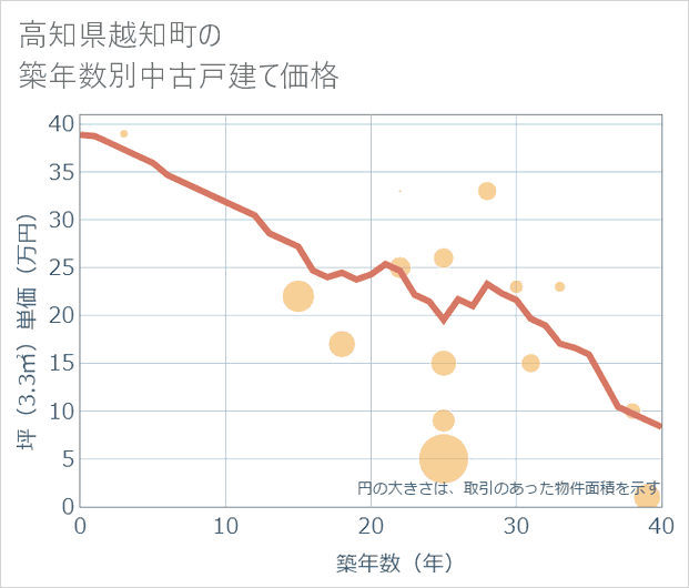 高知県越知町の築年数別の中古戸建て坪単価