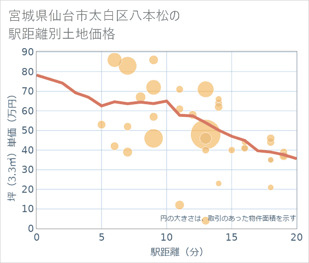 宮城県仙台市太白区八本松の徒歩距離別の土地坪単価