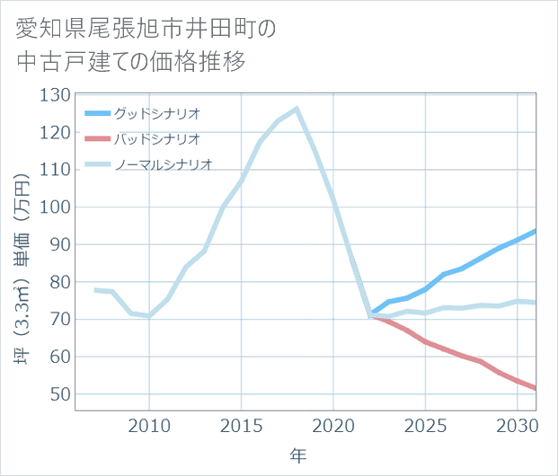 愛知県尾張旭市井田町の中古戸建て価格推移