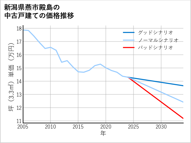 新潟県燕市殿島の中古戸建て価格推移