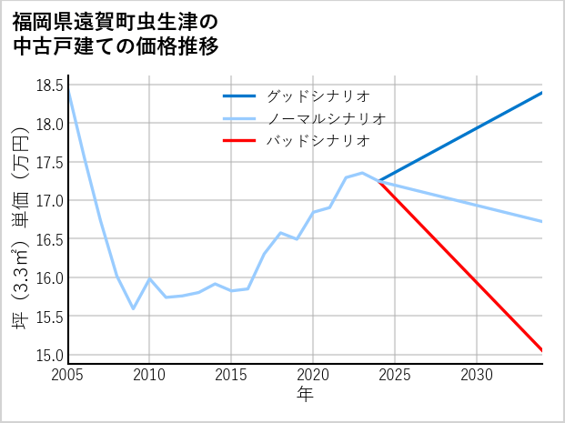 福岡県遠賀町虫生津の中古戸建て価格推移