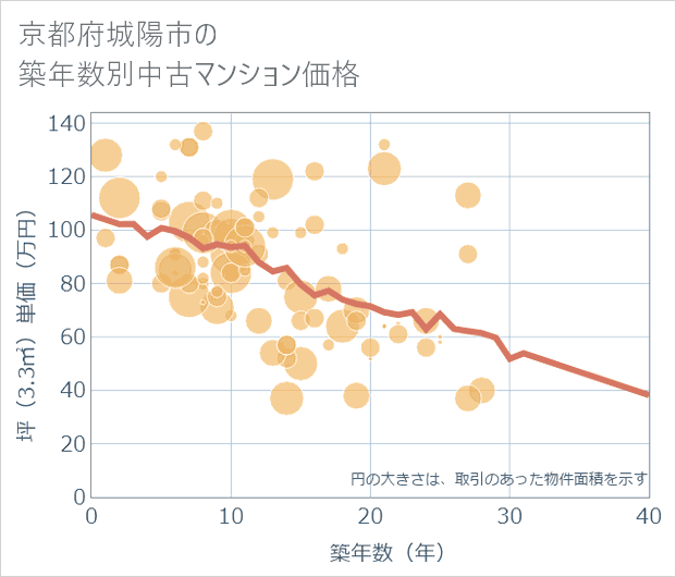 京都府城陽市の築年数別の中古マンション坪単価