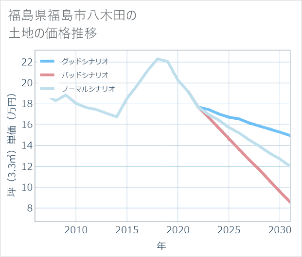 福島県福島市八木田の土地価格推移