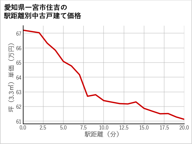 愛知県一宮市住吉の徒歩距離別の中古戸建て坪単価