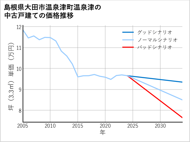 島根県大田市温泉津町温泉津の中古戸建て価格推移