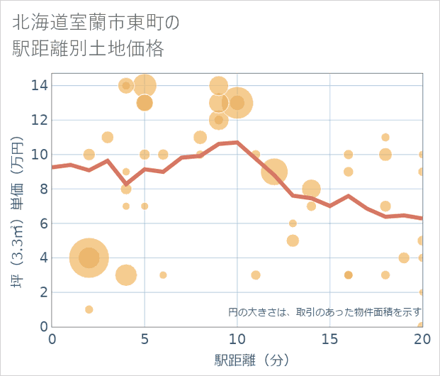 北海道室蘭市東町の徒歩距離別の土地坪単価