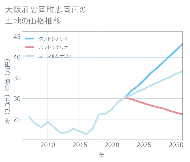 大阪府忠岡町忠岡南の土地価格推移
