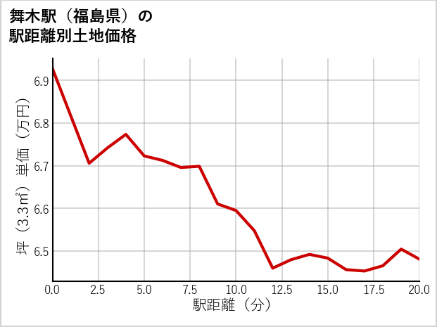 舞木駅（福島県）の徒歩距離別の土地坪単価