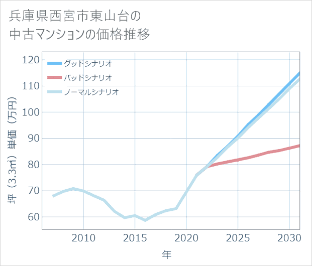 兵庫県西宮市東山台の中古マンション価格推移