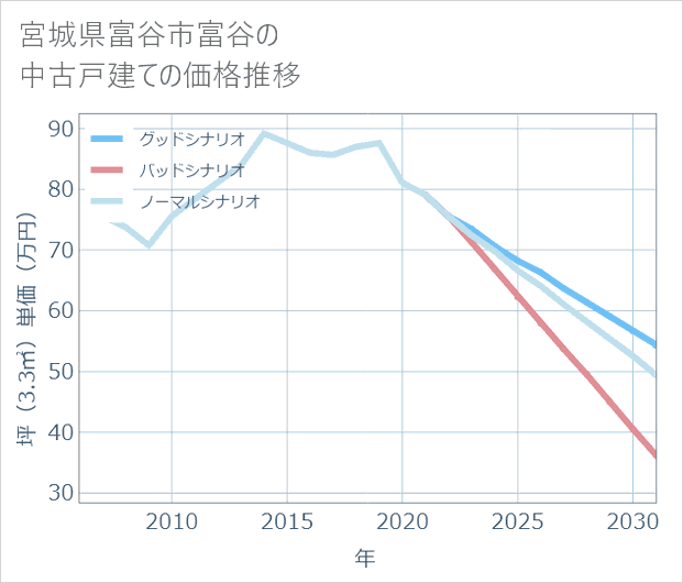 宮城県富谷市富谷の中古戸建て価格推移