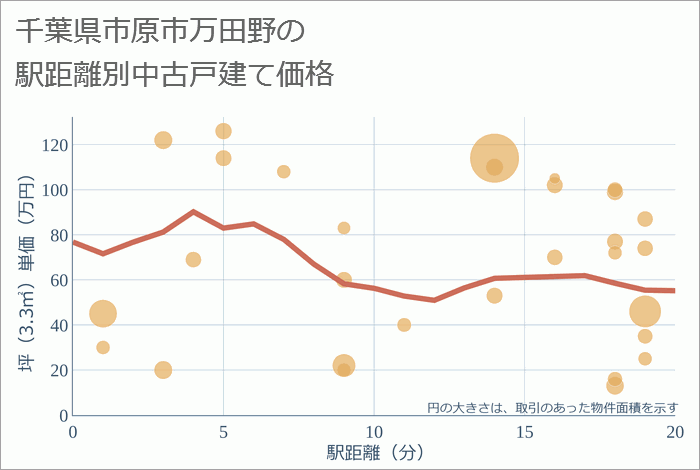 千葉県市原市万田野の徒歩距離別の中古戸建て坪単価