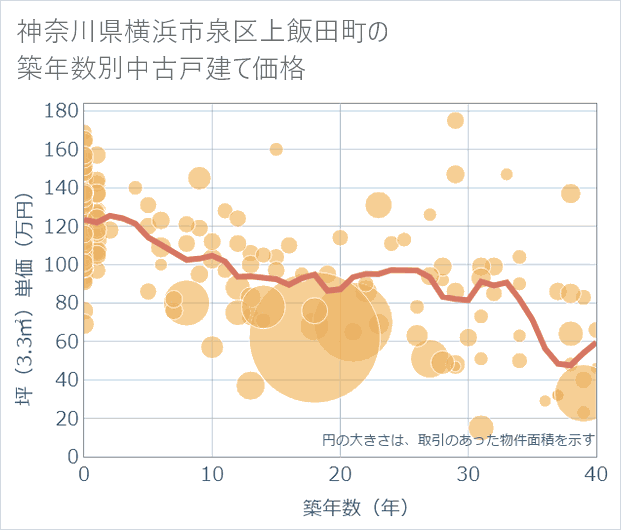 神奈川県横浜市泉区上飯田町の築年数別の中古戸建て坪単価