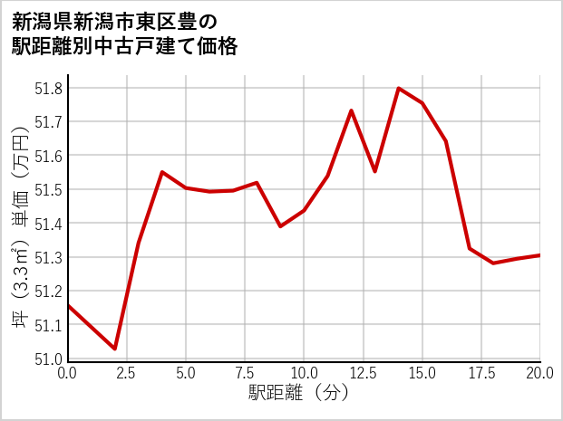 新潟県新潟市東区豊の徒歩距離別の中古戸建て坪単価