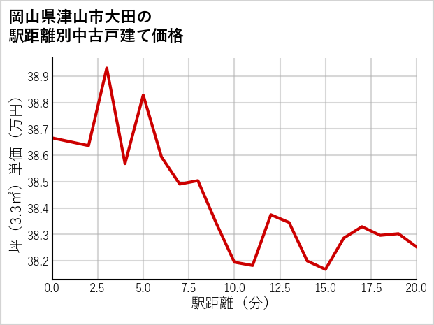 岡山県津山市大田の徒歩距離別の中古戸建て坪単価