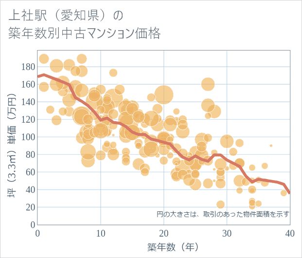 上社駅（愛知県）の築年数別の中古マンション坪単価