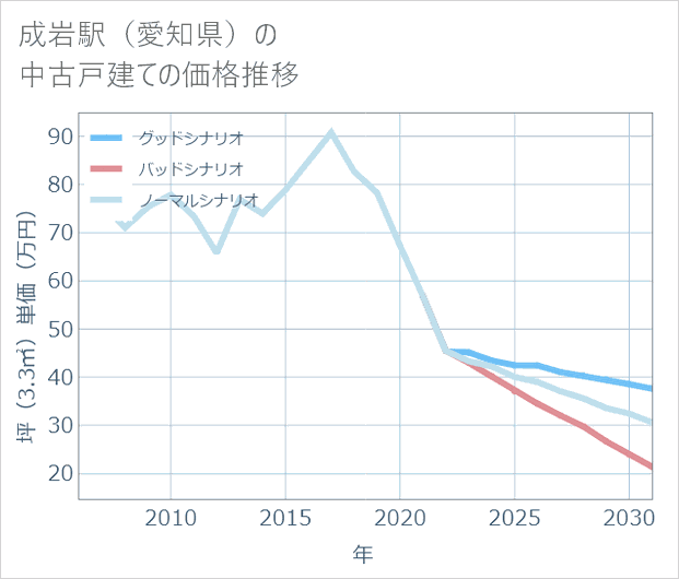 成岩駅(愛知県)の中古戸建て価格推移