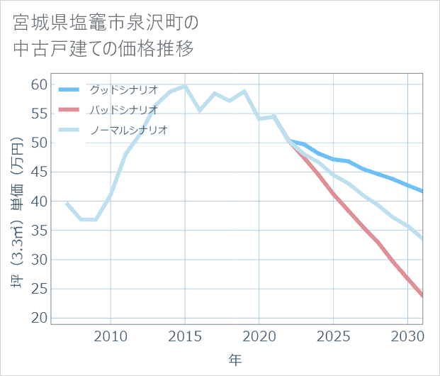 宮城県塩竈市泉沢町の中古戸建て価格推移