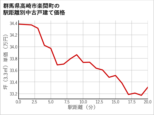 群馬県高崎市楽間町の徒歩距離別の中古戸建て坪単価