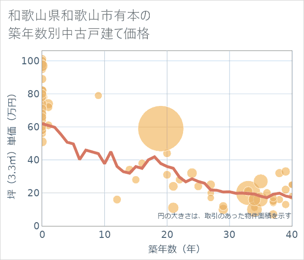 和歌山県和歌山市有本の築年数別の中古戸建て坪単価